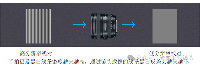 【光學知識】MTF，分辨率和對比度